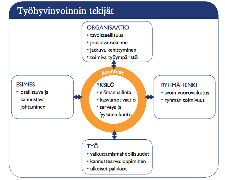 17 Kuvio 1. Työhyvinvointiin vaikuttavat tekijät (Manka ym. 2007,7). 3.1.1 Yksilö Työhyvinvoinnin perustana on yksilön hyvinvointi.