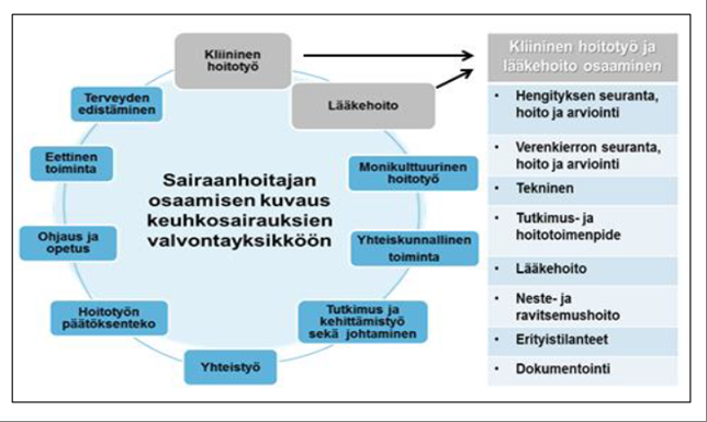 41 6.1.6 Sairaanhoitajan osaaminen keuhkosairauksien valvontayksikössä Sairaanhoitajan osaamisvaatimuksia TYKS:n keuhkosairauksien valvontayksikössä sekä muutoksen hallinnan keinoja on määrittänyt