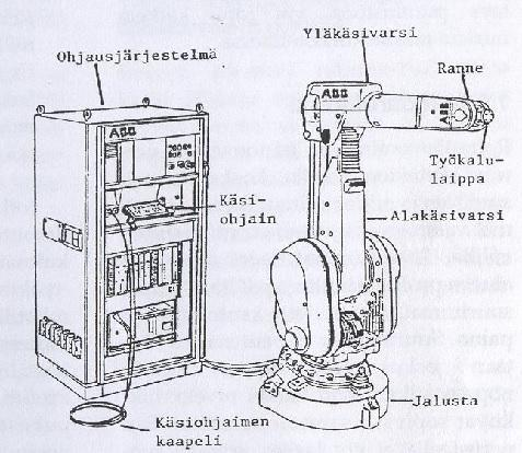 12 (43) KUVA 2. Teollisuusrobotin komponentit (Kuivanen 1999, 13) 3.3 Kiertyvänivelinen robotti Yleisin teollisuusrobotti nykyään on kiertyvänielinen robotti.