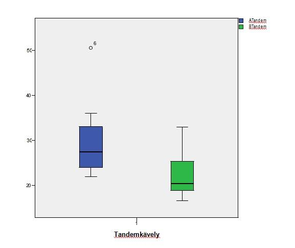 5.2 Harjoittelun vaikutus dynaamiseen tasapainoon Dynaamisen tasapainon mittaus suoritettiin UKK-instituutin mukaisella tandemkävelytestillä.