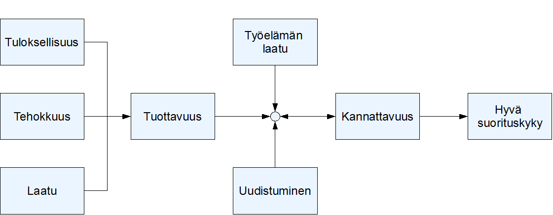 Kuva 2. Suorituskyvyn osa-alueiden väliset yhteydet (Sink 1985, s.