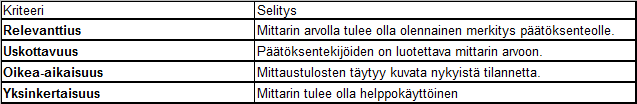 Taulukko 5. Lisää mittareiden suunnittelukriteereitä (Rantanen ja Holtari 1999, s. 20) Esitetyt vaatimukset tarjoavat helpon tarkastuslistan mittareiden sopivuuden varmistamiseksi valintatilanteeseen.