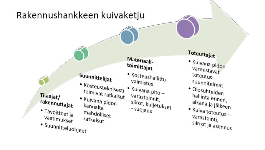 27 muksien mukainen kuiva rakentamistapa ja ohjeistettava muita urakoitsijoita oikeanlaiseen toimintaan.