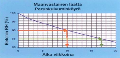 36 Arvioitu kuivumisaika voidaan laskea kaavalla (kuvio 6), jossa rakenteen peruskuivumisaika otetaan peruskuivumiskäyrältä (kuvio 7) ja tätä saatua arvoa kerrotaan betonin ominaisuuksiin ja