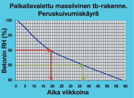 40 hja Arvioitu kuivumisaika = itu kuivumisaika = Peruskuivumisaika x Vesisideainesuhde x Kuivumissuunta x Rakenteen paksuus x Kastumisaika x