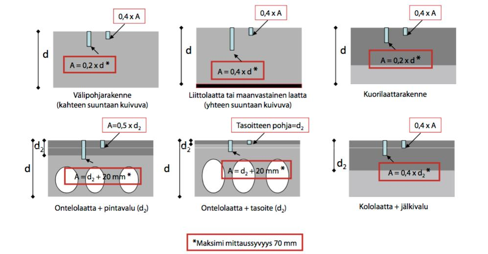 49 Betonirakenteiden päällystettävyyskosteusmittauksien mittaussyvyys A ei ole kaikilla rakenteilla sama. Mittaussyvyyteen vaikuttavat rakenteen paksuus ja rakenneratkaisu.