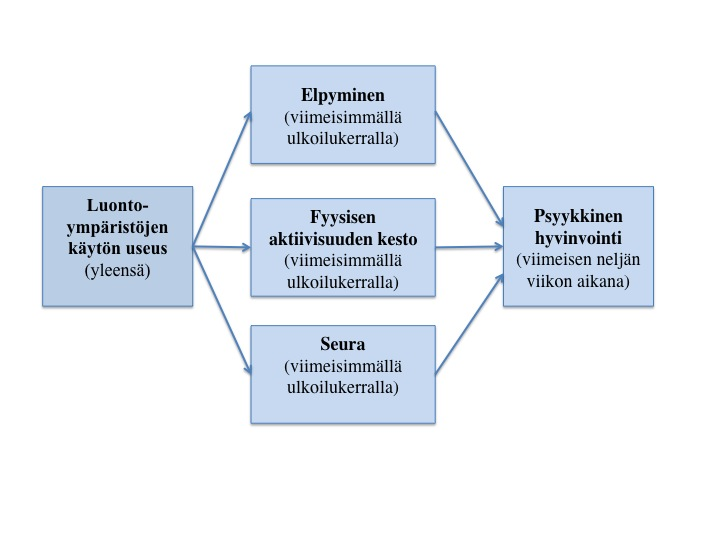 2. Välittävätkö viimeisimmän, luontoympäristössä tapahtuneen liikuntakerran kesto, seura tai koettu elpyminen luontoympäristöjen käytön useuden ja koetun psyykkisen hyvinvoinnin välistä yhteyttä?