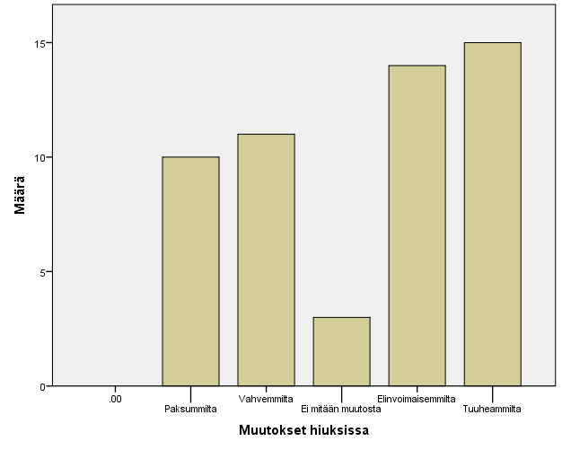 24 Kyselyyn vastanneet 27 ihmistä arvioivat itse, millaisia positiivisia vaikutuksia valmisteella oli heidän hiustensa kuntoon (Kuvio 6).