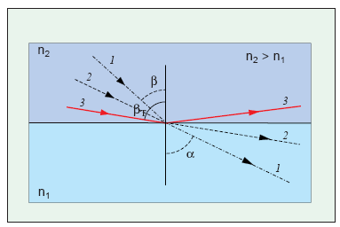 8 2.2.3 Valon kokonaisheijastuminen Jos tiheämmästä materiaalista (n 2 ) tuleva valon säde osuu vähemmän tiheämmän materiaalin (n 1 ) pintaan (n 2 > n 1 ), ja sen tulokulma kohtaamistilanteessa