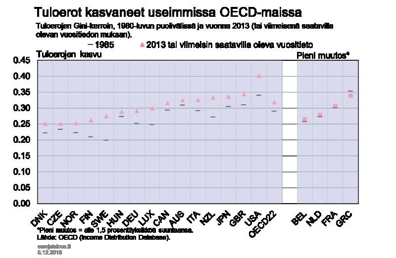 Kuvio 1. Erityisesti vuonna 2007 alkanut finanssikriisi ja sen jälkeinen talouskehitys ovat iskeneet pienituloisimpien väestöryhmien tuloihin.