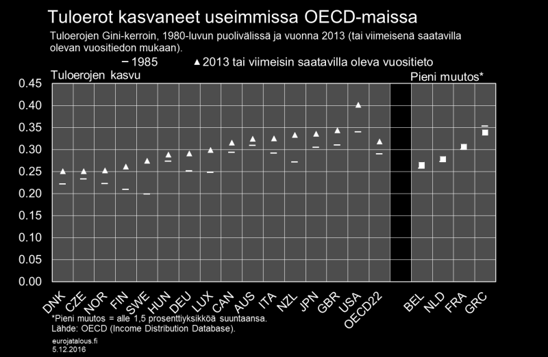 Erityisesti nuoret ja vähän koulutetut ovat kärsineet. Tosin verot ja tulonsiirrot ovat kompensoineet muuten heikkoa tulojen kehitystä.