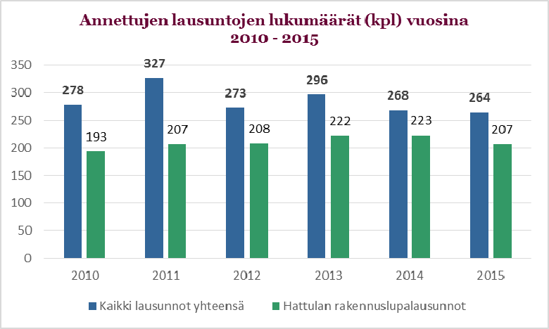 Taulukko 4: Taulukossa on esitetty ympäristönsuojelun suoritetilasto vuosilta 2010 2015. Vaihtelua eri vuosien välillä ei ole paljon.