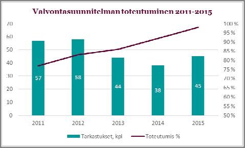 Valvontasuunnitelman toteutuminen Vuonna 2015 noudatettiin vielä vanhaa valvontasuunnitelmaa. Valvontasuunnitelma toteutui hyvin käytössä olevat resurssit huomioon ottaen.