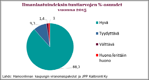 Vuonna 2015 tutkittiin Hattulan Rahkoilan, Hämeenlinnan Sammon, Kalvolan Kontiomäen, Rengon Muurilan sekä Nummen suljettujen kaatopaikkojen pinta ja pohjavesivaikutukset.