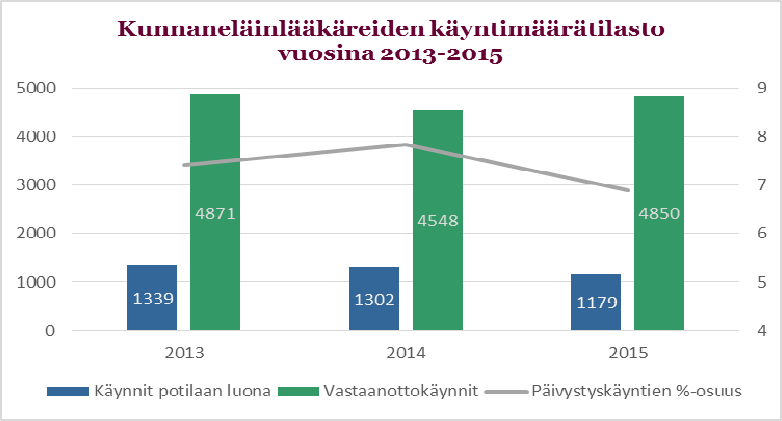 Valvontasuunnitelman toteutuminen Ei kiireellisissä tapauksissa vastaanottoaika pyritään järjestämään valtakunnallisen valvontaohjelman mukaisesti enintään viikon sisällä tilauksesta.
