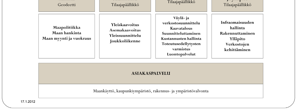 Yhdyskunta ja ympäristöpalvelut