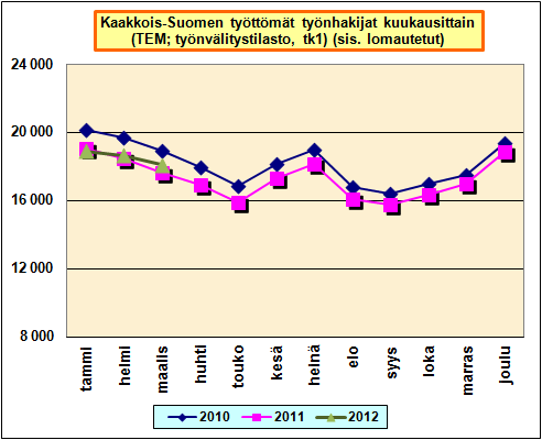 Maaliskuun lopussa työttömien työnhakijoiden määrä oli Kaakkois-Suomessa 450 henkeä (+2,5 %) suurempi kuin vuosi sitten.