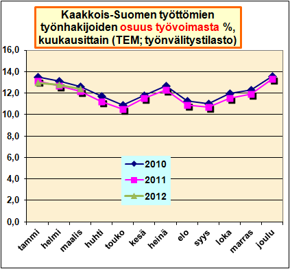 Avoimien työpaikkojen määrä on pienentynyt maaliskuussa ja on myös hieman pienempi koko alkuvuoden luvut yhteen laskien. Työttömiä työnhakijoita oli maaliskuun lopussa 18107 henkeä.
