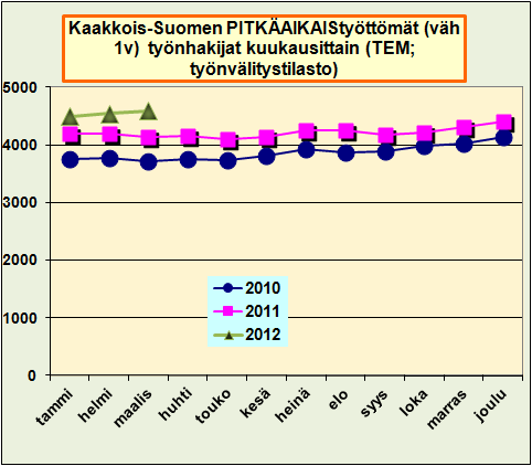 Lomautettujen määrä on pysytellyt vuoden takaisella tasolla, mikä saattaa osoittaa, että mitään merkittävää muutosta yritysten tuotantomäärissä ei ole