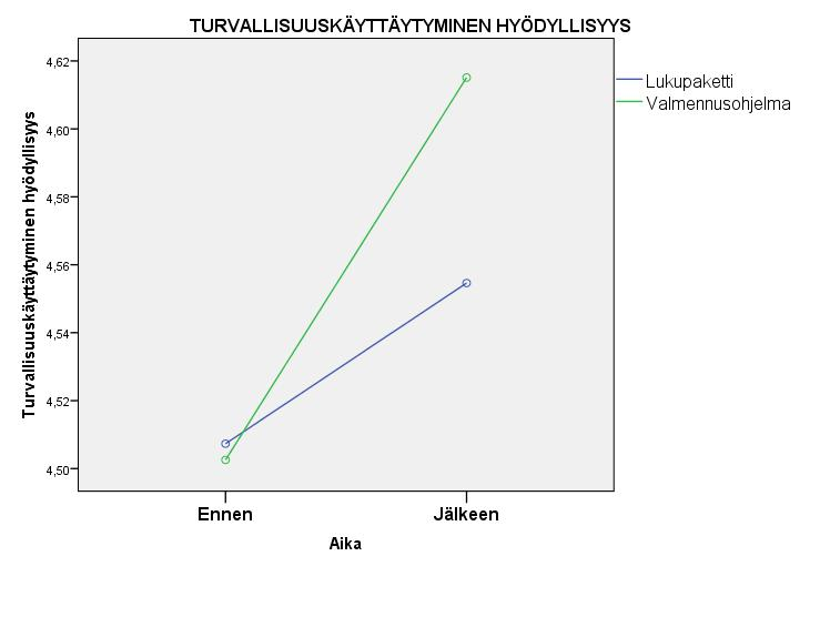 1= Ei lainkaan hyödyllistä 5=Erittäin hyödyllistä Vaaratilanteista ilmoittamista työpaikalla Tiedon- ja