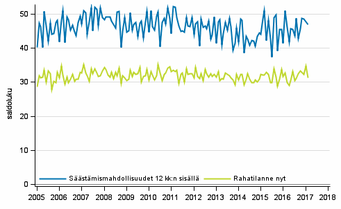 Kotitalouden rahatilanne ja