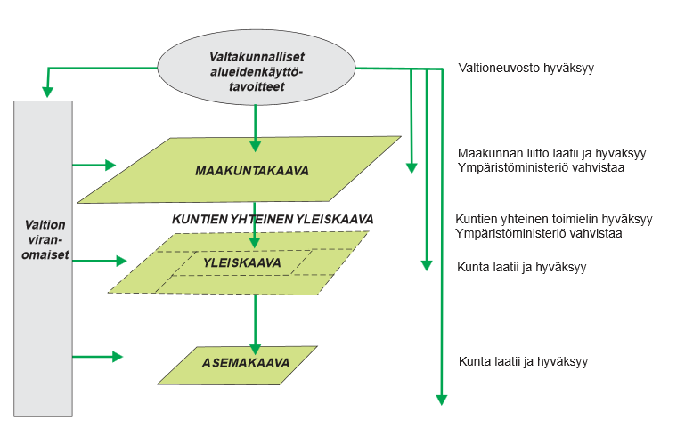 9 2 AMPUMARATOJEN MAANKÄYTÖN OHJAUS 2.1 Maankäyttö- ja rakennuslaki Maankäyttö- ja rakennuslailla (132/1999) ohjataan maakuntakaavoitusta.