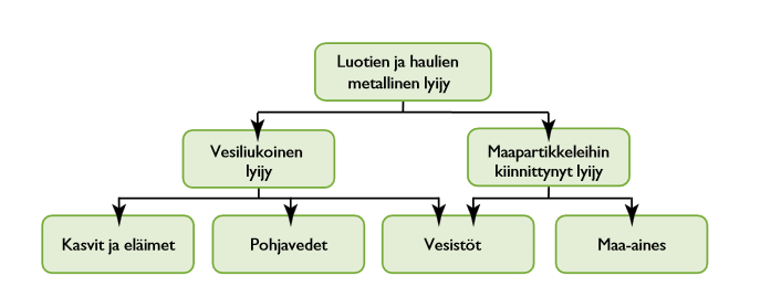 21 Kuvio 6. Lyijyn pääasiallinen kulkeutuminen ampumarataympäristössä (Kuvakaappaus: Ympäristöministeriö 2012, 24).