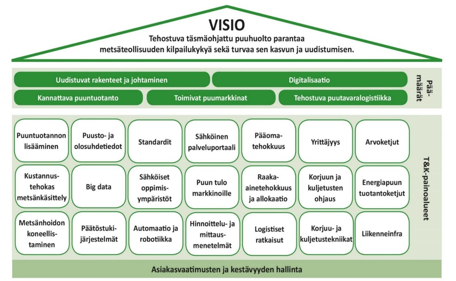 Tehokas puuhuolto 2025 -visio, päämäärät ja T&K-alueet