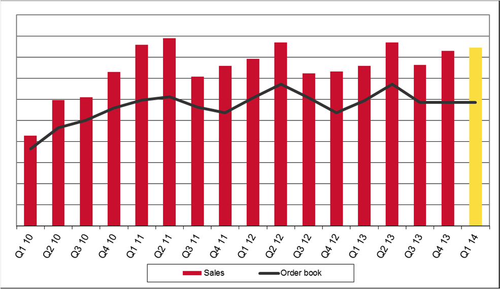 vs. Q1 2013-1 % Myynti Raskaalle