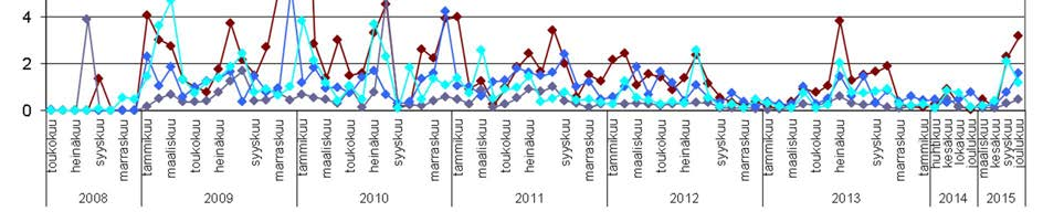 PÖLYLASKEUMATARKKAILU VUONNA 2015 8 / 16 Taulukko 4. Keskimääräiset nikkelilaskeumat kaivosalueen ja ympäristön keräimissä vuosina 2008-2015.