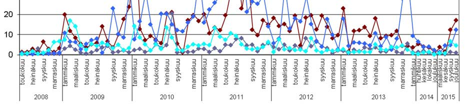 PÖLYLASKEUMATARKKAILU VUONNA 2015 11 / 16 3.