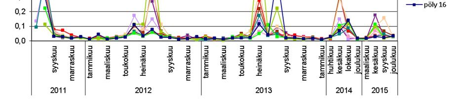 PÖLYLASKEUMATARKKAILU VUONNA 2015 13 / 16 Kuva 3-14. Rikkipitoisuuksien kehitys kaivosalueen ympäristön keräimissä vuosina 2011-2015.