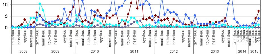 PÖLYLASKEUMATARKKAILU VUONNA 2015 7 / 16 3.