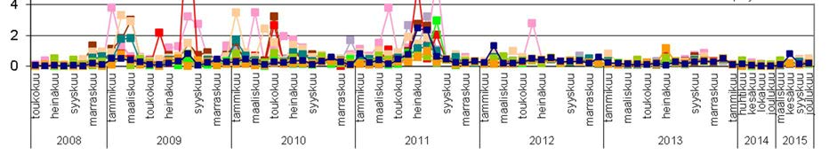 Vuosina 2009-2013 keräimissä käytettiin puhdistettua vettä ja vuodesta 2014 eteenpäin isopropanoliliuosta.