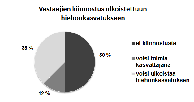 20 5 TULOKSET Kyselyyn tuli yhteensä 64 vastausta. Vastaajista puolet ei ollut kiinnostunut muiden hiehojen kasvattamisesta tai omien hiehojen kasvattamisen ulkoistamisesta (n = 32) (Kuvio 3).