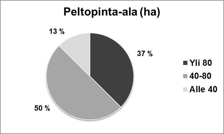 24 Kuvio 7. Kasvatuksesta kiinnostuneiden maitotilayrittäjien käytössä oleva peltopinta-ala (ha).