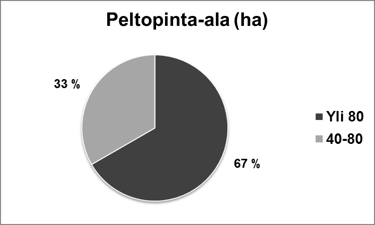 27 Kuvio 9. Ulkoistamisesta kiinnostuneiden maitotilayrittäjien käytössä oleva peltopinta-ala (ha).