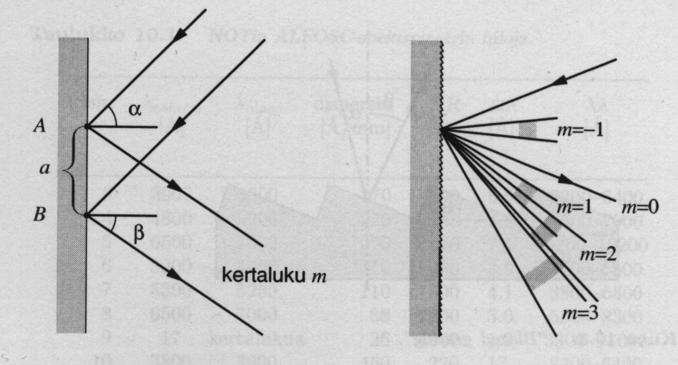 8.2.3 Hila Läpäisyhila tai heijastushila (yleisempi) Hilan uurteiden tiheys on luokkaa 50 1000 /mm