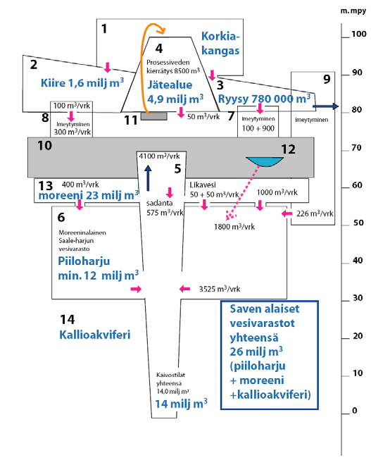 - 23 - Kaivoksen lähimmät suojelualueet ovat Natura-verkostoon kuuluvat Rimpineva- Linttineva (FI1002014) ja Pitkäneva (FI1002015).