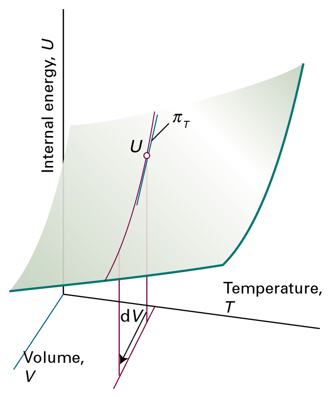 sisäinen paine U V % ' & T = π T du=π T