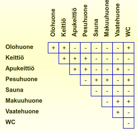 Analyysin tuloksena saadaan : yhteyssuhdepiirros, riippuvuusmatriisi, toimintojen alustava sijoituskaavio ja