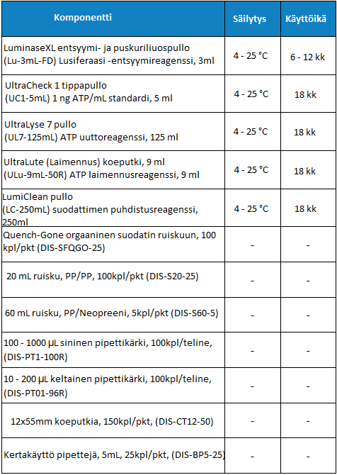 Liite 1 1 (11) Aqua-Tools QGOM-XLPD käyttöohje Analyysipakkauksen sisältö, varastointi ja tilaus: Vastaannotettuasi QGO-M XLPD analyysipakkauksen, pidä reagenssit huoneenlämmössä Luminasea