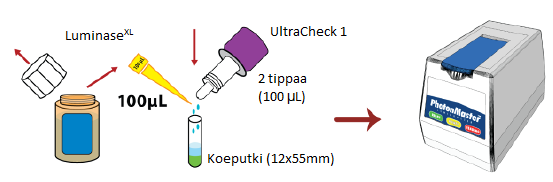 Liite 1 3 (11) Askel 1 Kalibrointi UltraCheck 1:llä UltraCheck 1 (UC1) -kalibrointi muuttaa valotusmittarin RLU-arvot(relative light unit) suoraan ATP(Adenosiinitrifosfaatti)-konsentraatioiksi.