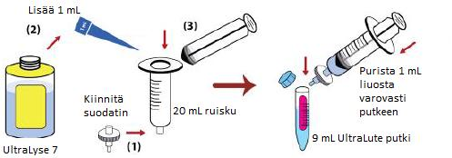 Liite 1 8 (11) Kiinnitä suodatin uudelleen 20 ml:n ruiskuun.