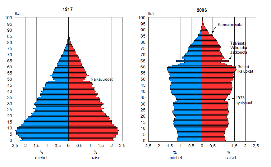 Lääkintöneuvos Pirkko Jäntti Rovaniemi 15.12.2015 Vuoden 2006 väestöpyramidi kertoo itsenäisyyden ajan väestönkehityksen historian.