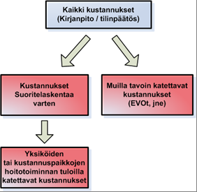 Kokonaiskustannuslaskenta Petra Kokko Kokonaiskustannuslaskennassa erotetaan ne kustannukset, joita ei kateta hoitopalveluiden hinnoilla ts.