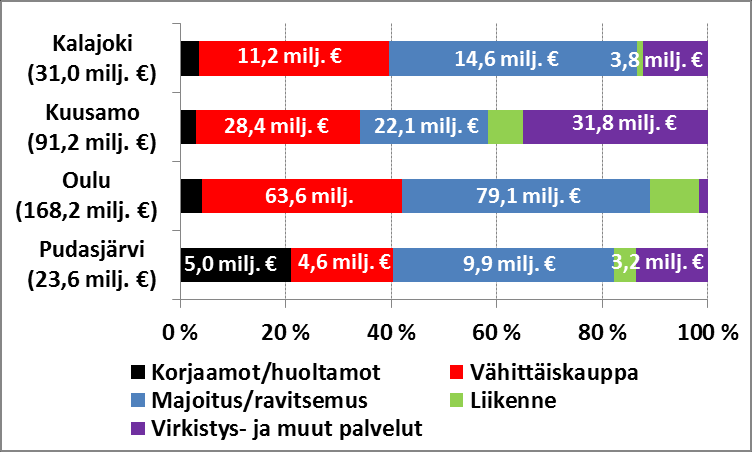 Väliton matkailutulo (milj.