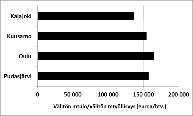 Matkailu osana aluetaloutta: välitön matkailutulo