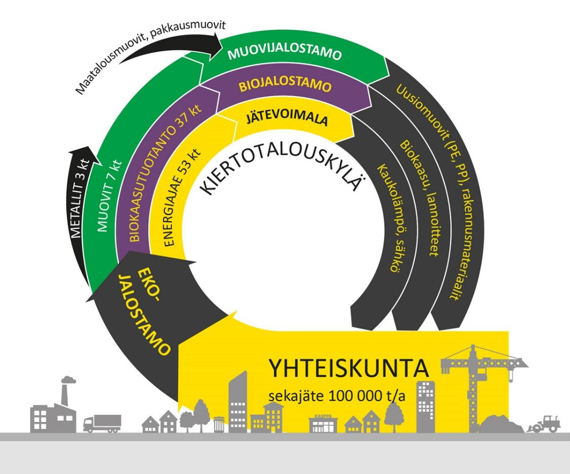 Ekokem: Kiertotalouskylä Riihimäellä Ekojalostamossa sekajätteestä erotellaan biojätettä,