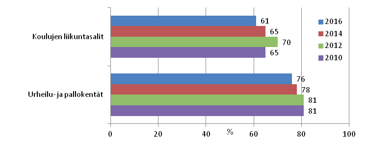 Tässä artikkelissa raportoidaan keväällä 2016 kerätyn aineiston keskeisiä tuloksia ja nostetaan esiin muutoksia aiempiin vuosiin 2010 2014 verrattuna.